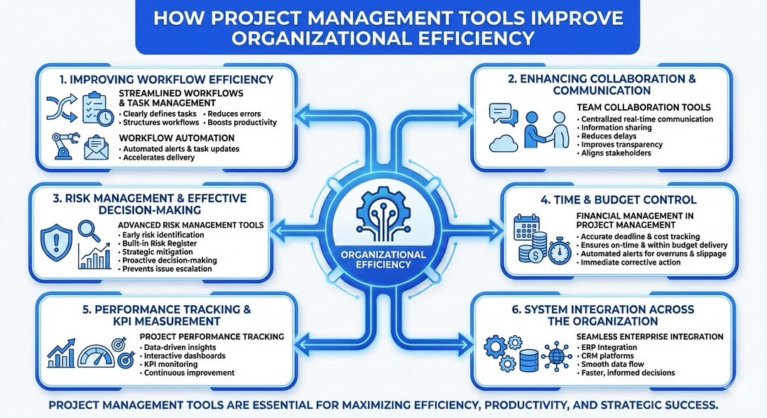How Project Management Tools Improve Organizational Efficiency