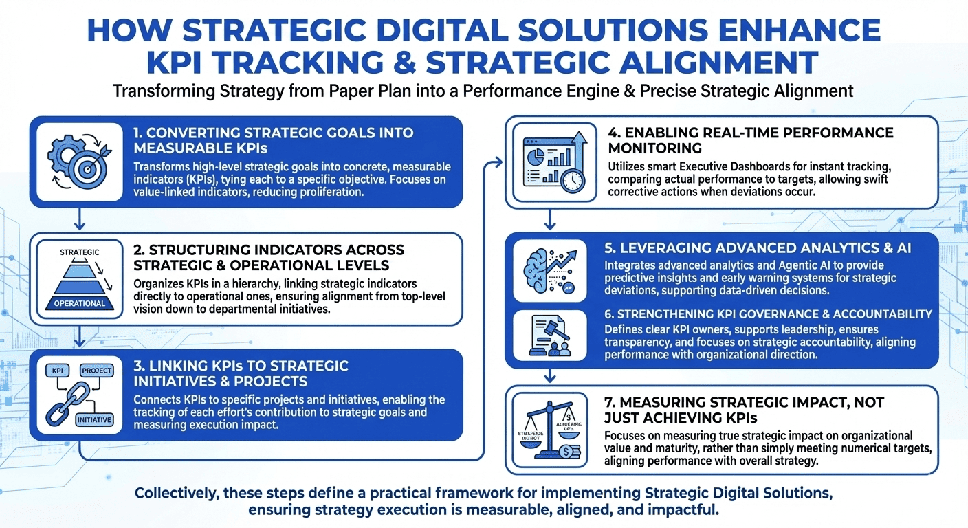 How Do Strategic Digital Solutions Enhance KPI Tracking and Strategic Alignment?